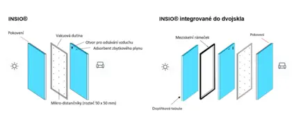 Schéma vakuového skla INSIO® a jeho integrace do izolačního dvojskla.
